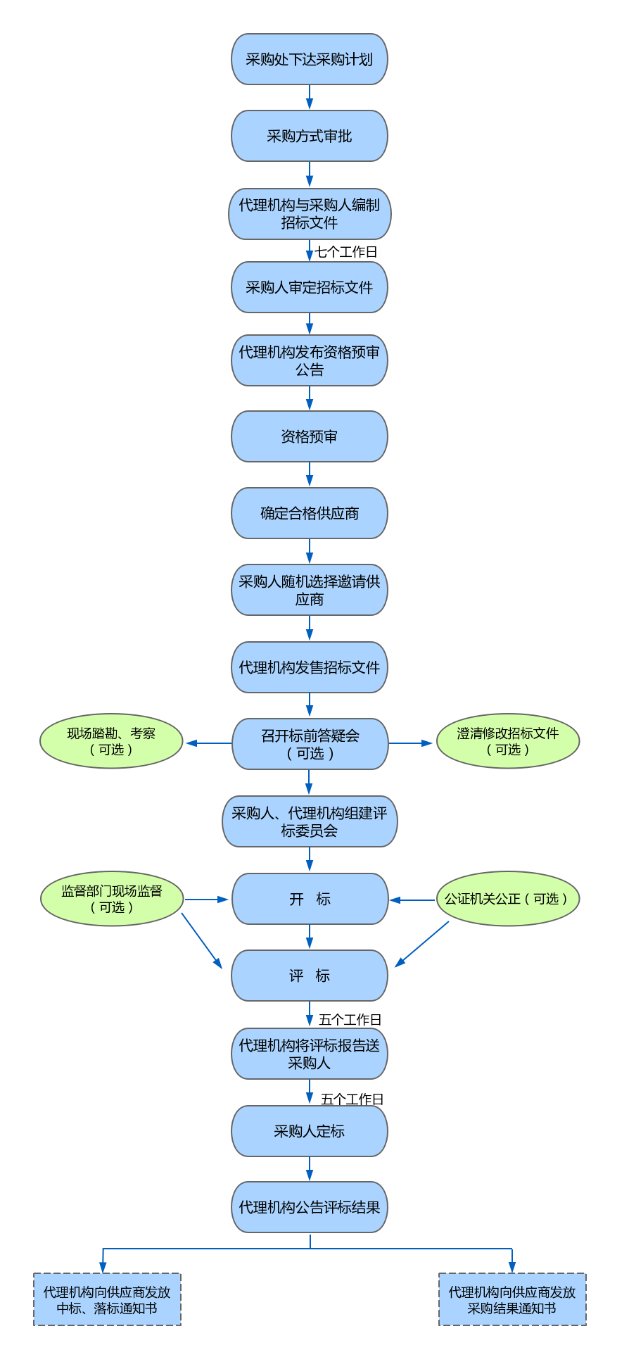 邀请招标流程图